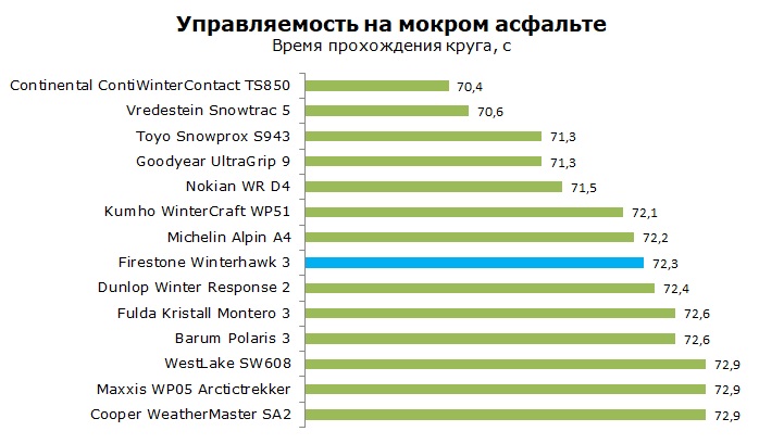 Тесты Firestone Winterhawk 3, обзор шины Фаерстоун