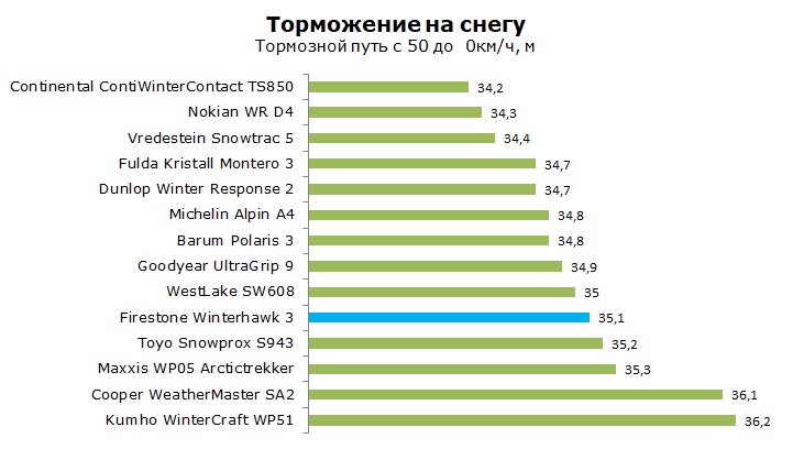 Тест шины Фаерстоун Винтер Хавк 3, обзор