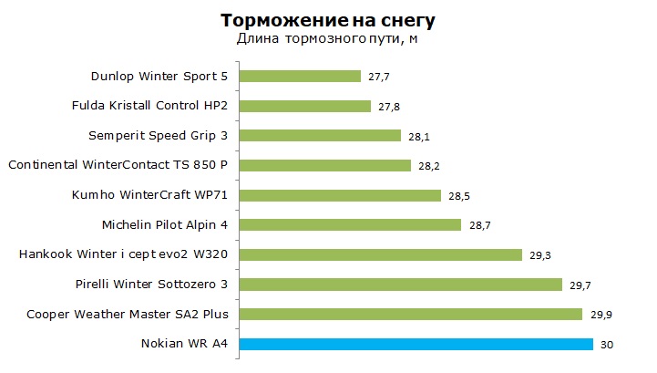 Тесты шины Нокиан ВР А4, обзор