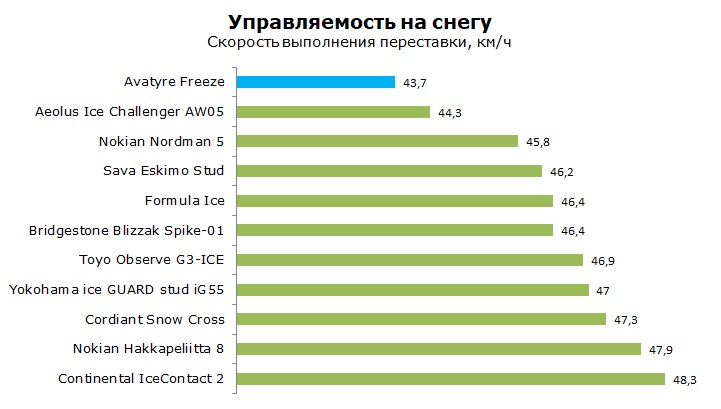 Тесты Avatyre Freeze, обзор