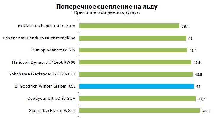 Тест Бфгудрич винтер слалом кси, обзор