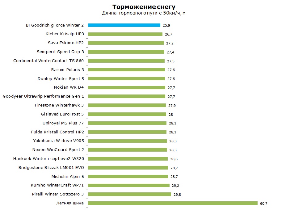 Тест БФ Гудрич Джи Форс Винтер 2, обзор