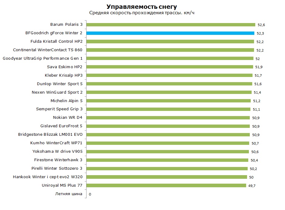 Тесты БФ Гудрич Джи Форс Винтер 2, обзор