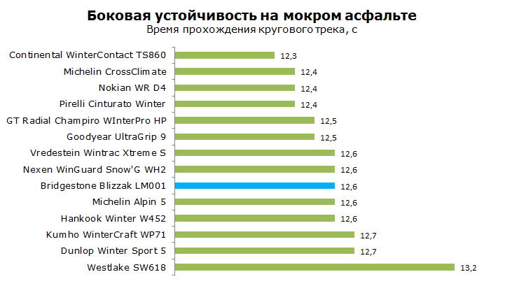 Тесты Bridgestone Blizzak LM001, обзор