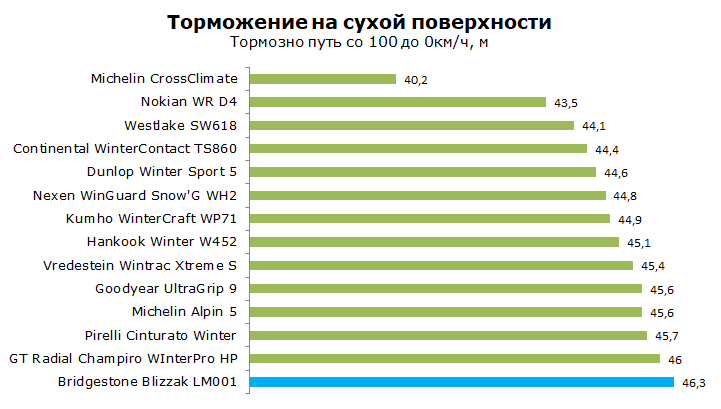 Тесты шины Bridgestone Blizzak LM001, обзор