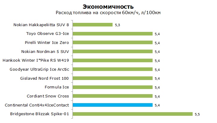 Тест шины Континенталь Конти 4х4 Айс Контакт, обзор