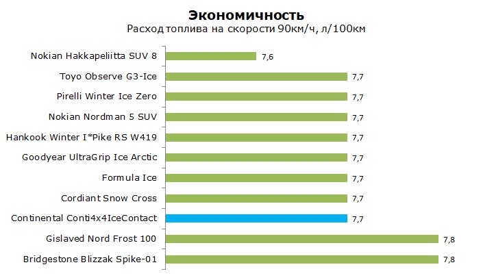 Тест Континенталь Конти 4х4 Айс Контакт, обзор шины