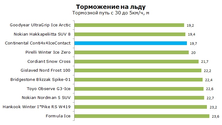 Тесты Continental Conti4x4IceContact, обзор шины