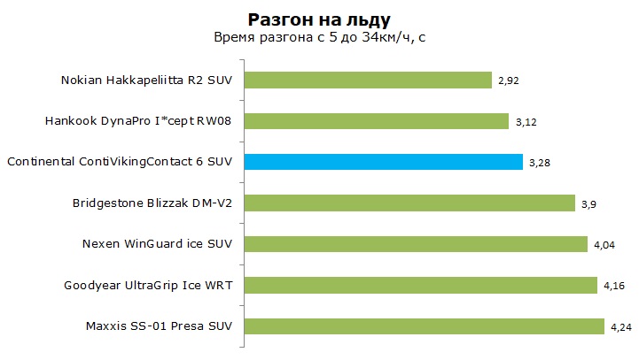 Тесты Continental Conti Viking Contact 6 SUV, обзор