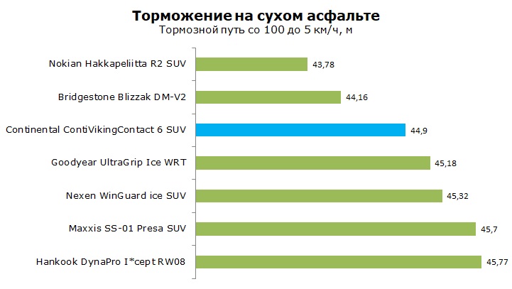 Тесты шины Continental ContiVikingContact 6 SUV, обзор