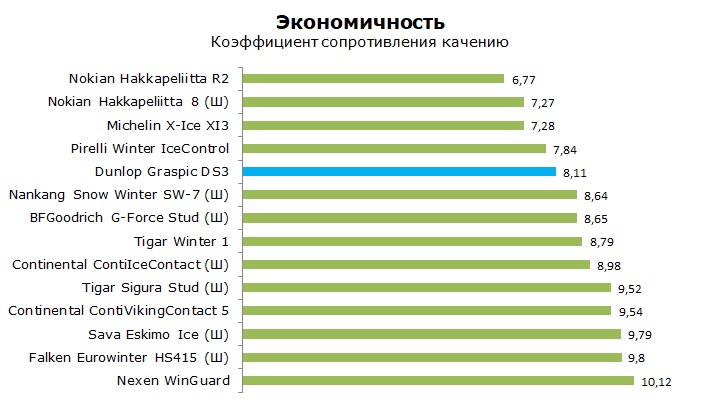 Тесты Данлоп Граспик ДС3, обзор