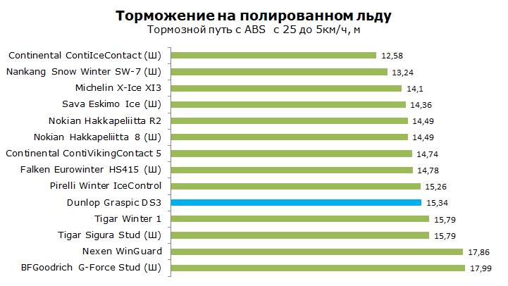 Тест шины Dunlop Graspic DS3, обзор
