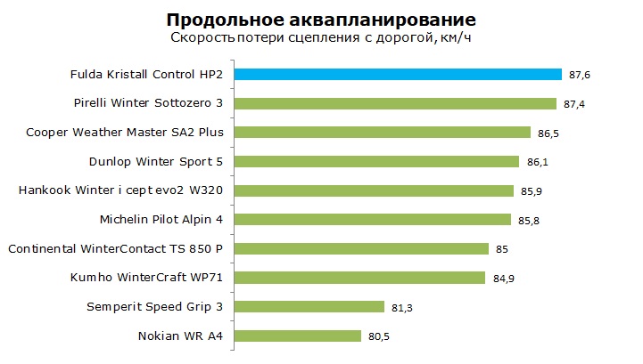 Тест шины Fulda Kristall Control HP2, обзор