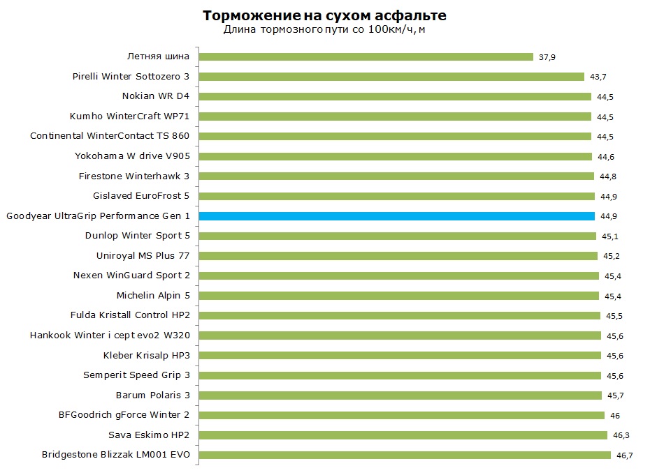 Тест Goodyear UltraGrip Performance Gen-1, обзор шины