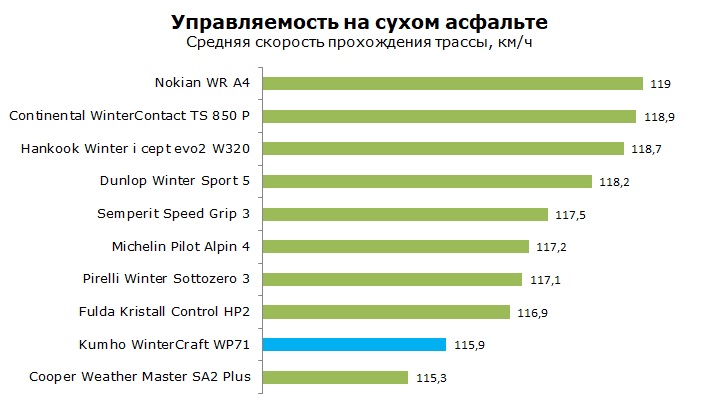 Тесты шины Kumho WinterCraft WP71, обзор шины