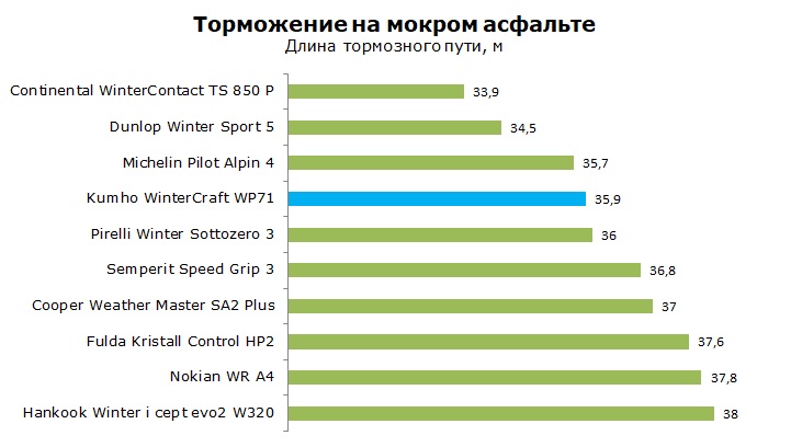 Тест Kumho WinterCraft WP71, обзор шины