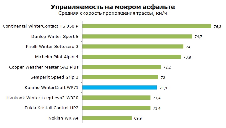 Тест Kumho WinterCraft WP71, обзор шины
