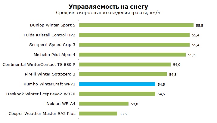 Тесты шины Кумхо WP71 WinterCraft, обзор шины
