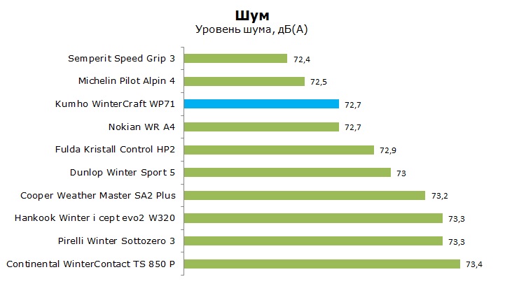 Тесты шины Кумхо WP71 WinterCraft, обзор шины