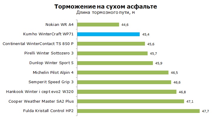Тесты Kumho WinterCraft WP71, обзор шины