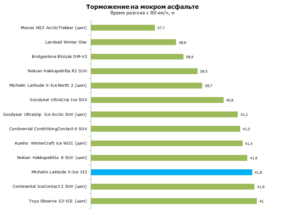 Тест Michelin Latitude X-Ice XI2, обзор