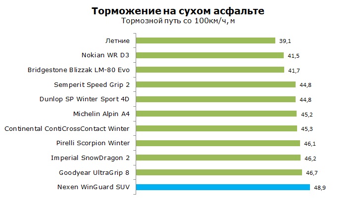 Тест шины Nexen WinGuard SUV, обзор