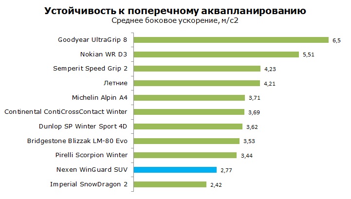 Тесты Nexen WinGuard SUV, обзор шины