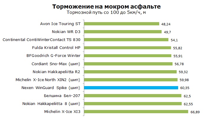 Тест Nexen WinGuard Spike, обзор шины