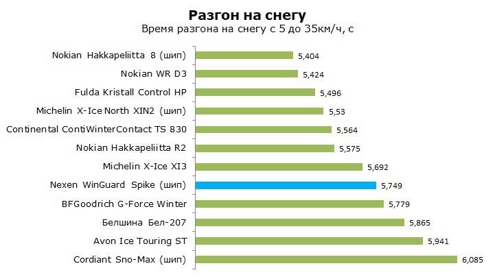 Тест шины Nexen WinGuard Spike, обзор шины