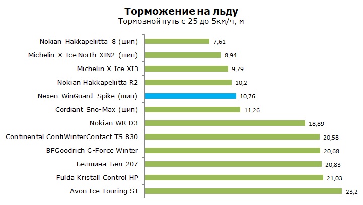 Тест шины Nexen WinGuard Spike, обзор