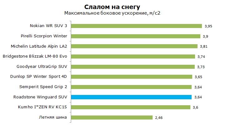 Тест Роадстоун Вингард СУВ, обзор шины