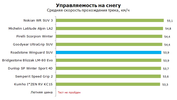 Тесты Роадстоун Вингард СУВ, обзор шины