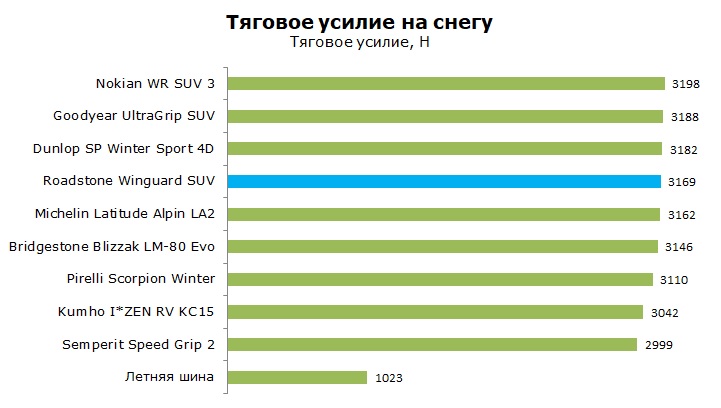Тест Роадстоун Вингард СУВ, обзор шины