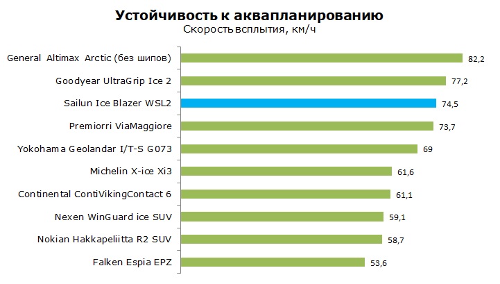 Тесты Sailun Ice Blazer WSL2, обзор шины