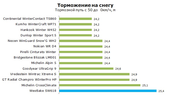 Тесты шины Westlake SW 618, обзор