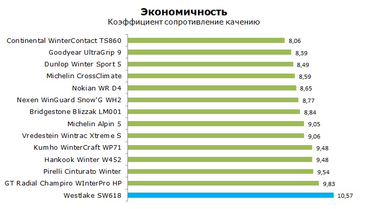 Тест Вестлейк 618, обзор
