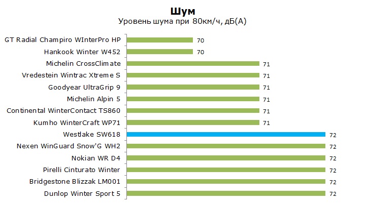 Тест Вестлейк 618, обзор