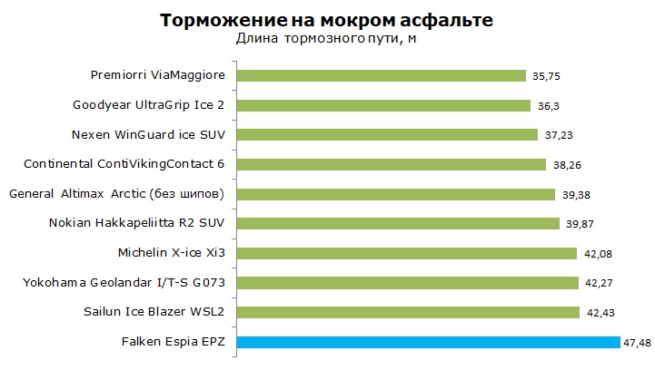 Тесты Falken Espia EPZ, обзор шины