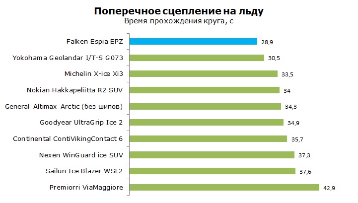 Тесты Фалкен Эспия ЕПЗ, обзор шины