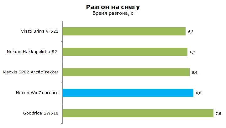 Тесты шины Нексен Вингард Айс, обзор