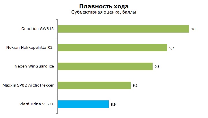 Тест шины Виатти Брина В 521, обзор