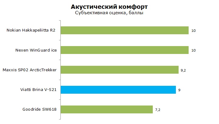 Тест шины Виатти Брина В-521, обзор
