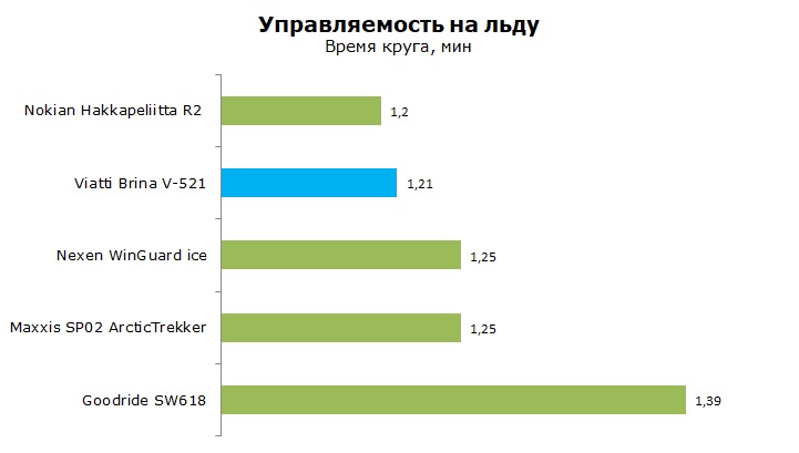 Тест Виатти Брина В521, обзор шины