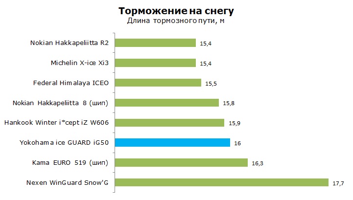 Тест Yokohama ice GUARD iG50, обзор шины