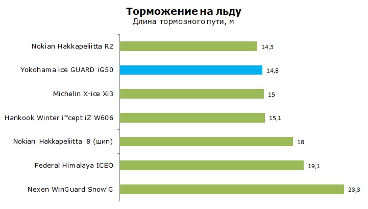 Тесты Йокогама Айс Гард ИГ50, обзор шины IG50