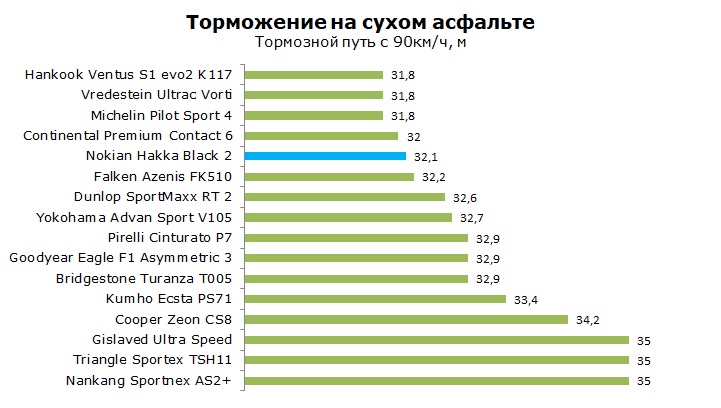 Тест Nokian Hakka Black 2, обзор шины