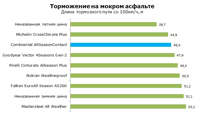 Тесты шины Continental AllSeasonContact, отзывы и обзор