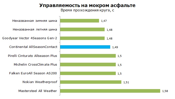 Тесты шины Continental All Season Contact, отзывы и обзор