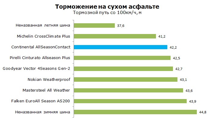 Тесты шины Continental AllSeasonContact, отзывы и обзор