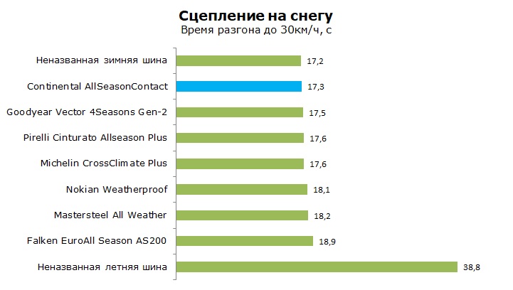 Тесты Continental AllSeasonContact, отзывы и обзор шины